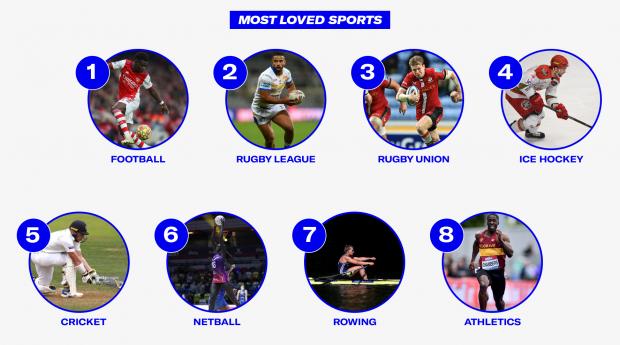 Swindon Advertiser: Most Loved Sports. Credit: Sports Direct